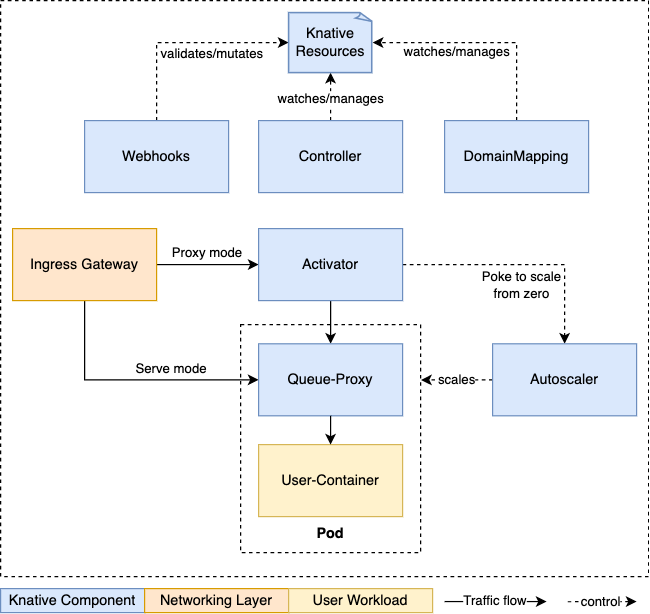 Knative Serving Architecture